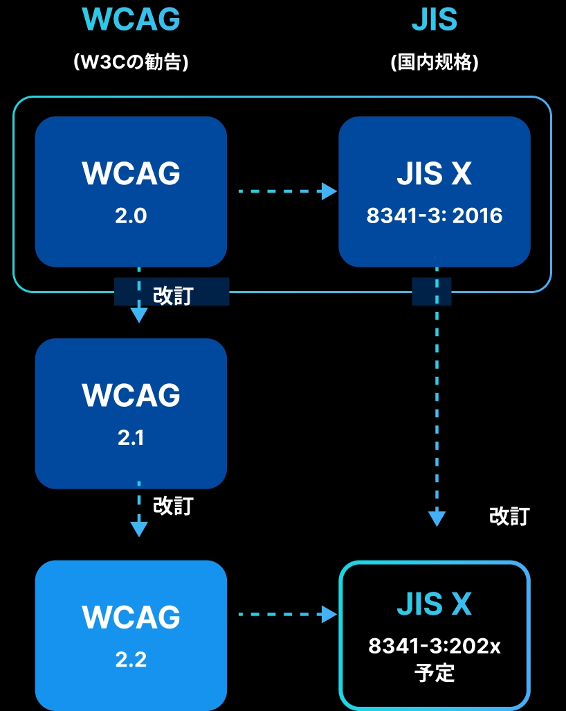 WCAG JIS levels